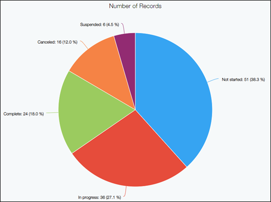 Screenshot: Pie chart