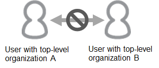 Illustration: This shows that a user whose top-level department is A and a user whose top-level department is B cannot view each other's profile screens and department information.