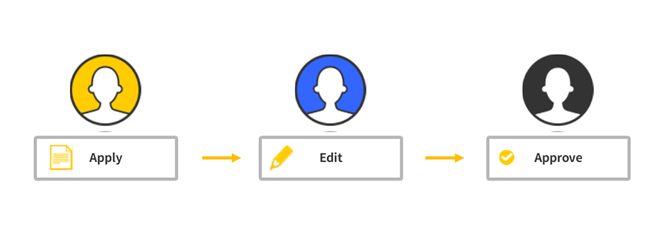 Figure: Example of a workflow that needs an approval process
