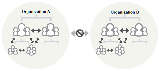 Illustration: Multiple users in top-level department A and multiple users in top-level department B cannot view each other's profile screens and department information.