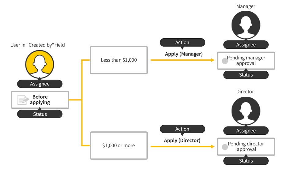 Illustration: A workflow diagram that branches off to different statuses depending on certain conditions