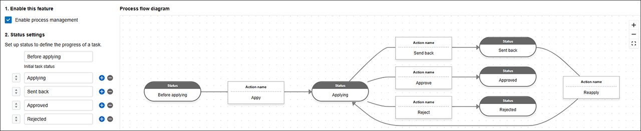 Screenshot: Record statuses being set on the "Process management" screen