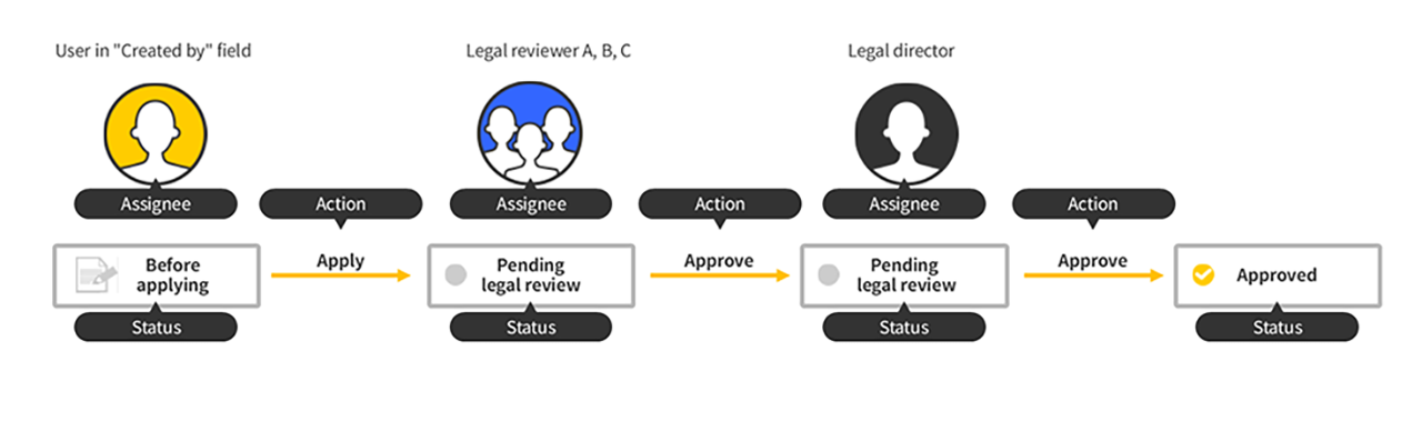 Illustration: An example of a workflow with multiple approvers