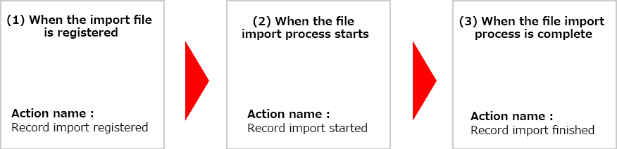 Audit logs for the import from file action