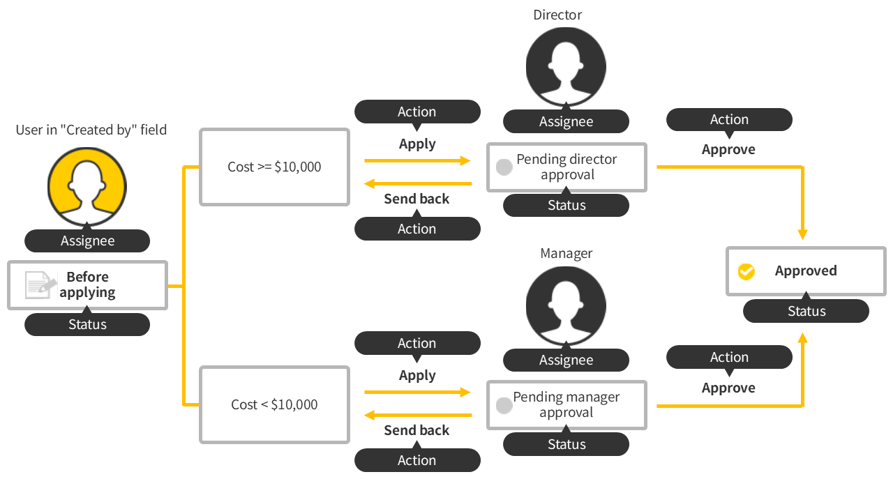Illustration: An example of a workflow with conditional branching