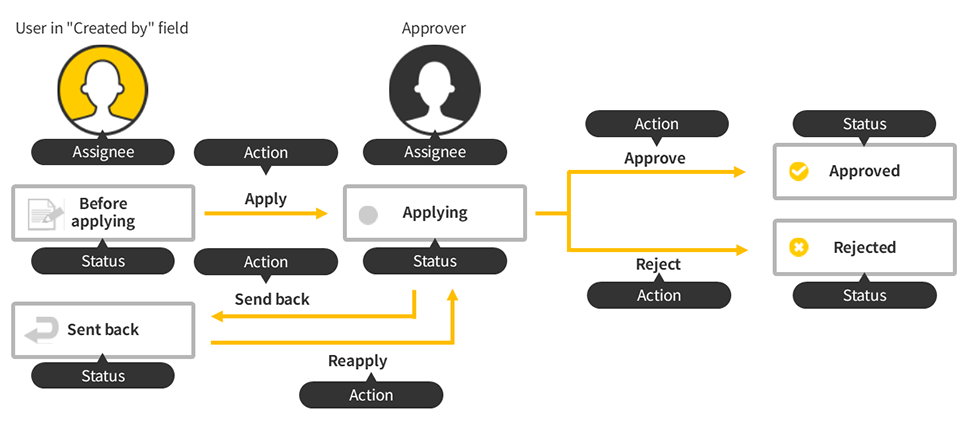 Illustration: An example of a workflow that includes "Send back" and "Reject"