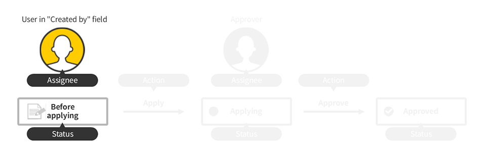 Illustration: The first status of a workflow is depicted in a diagram