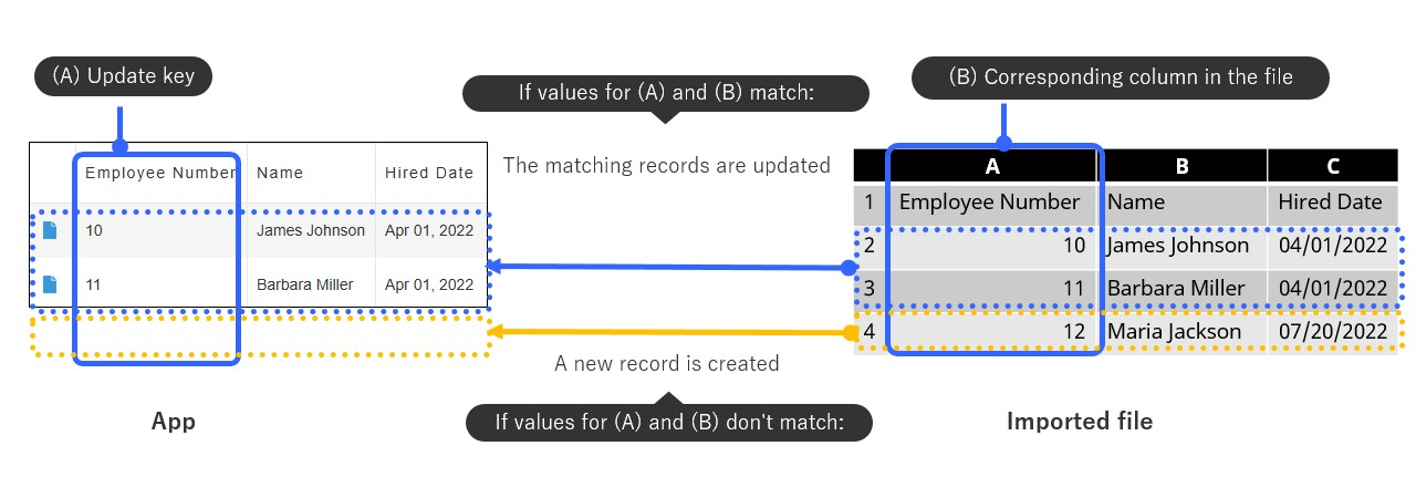 Figure: An image of adding and updating records when "Customer ID" is used as the "Update key"