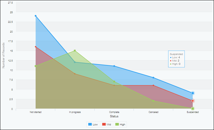 Screenshot: Area chart