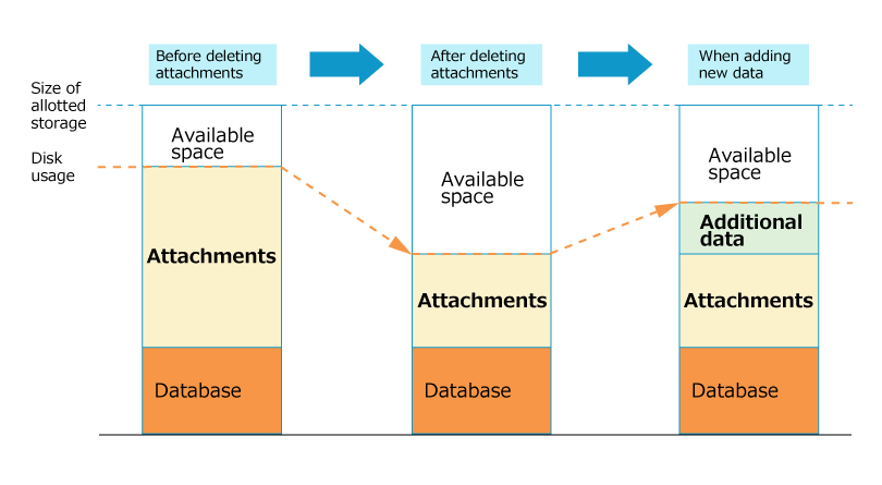 Datos almacenados en el área de datos para archivos adjuntos