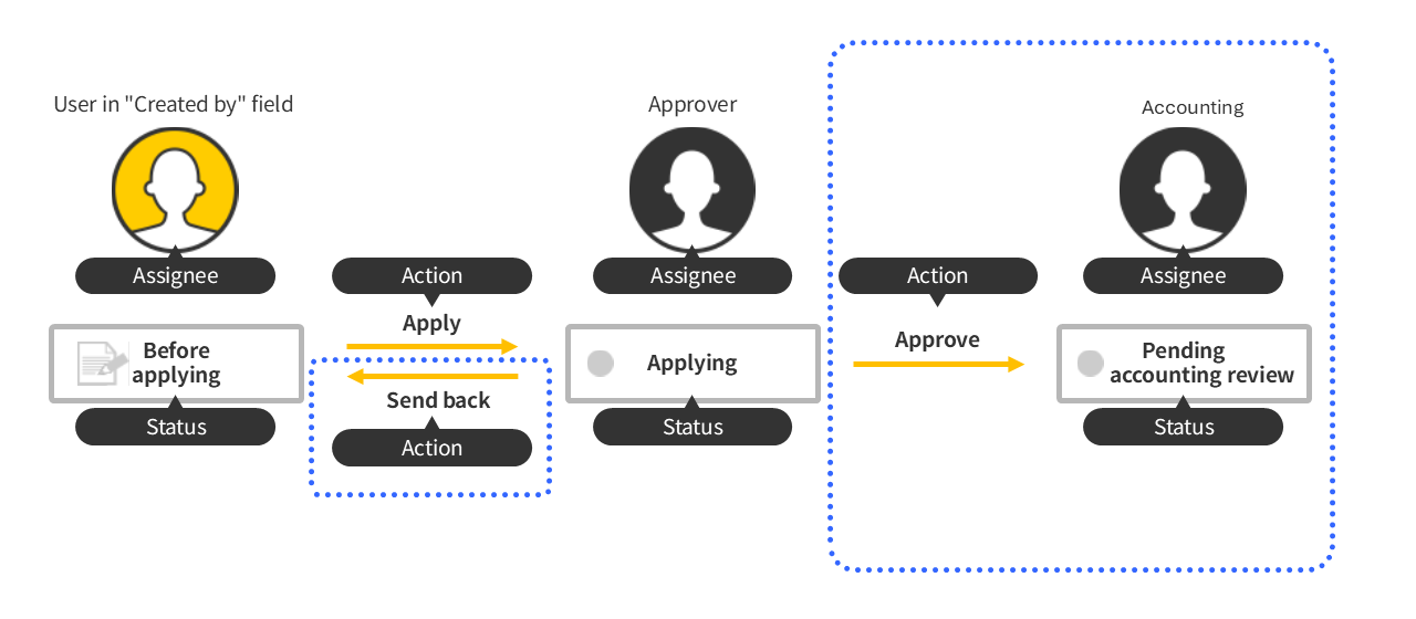 Ilustración: Se actualiza un diagrama de flujo de trabajo con partes para devolver y aprobar solicitudes