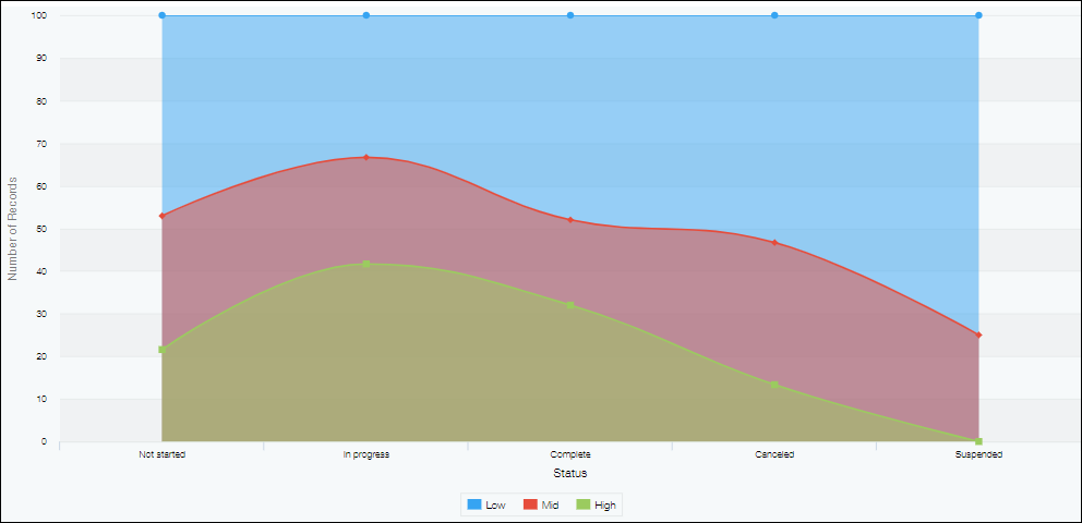 Captura de pantalla: gráfico de área de splines apilados al 100 %