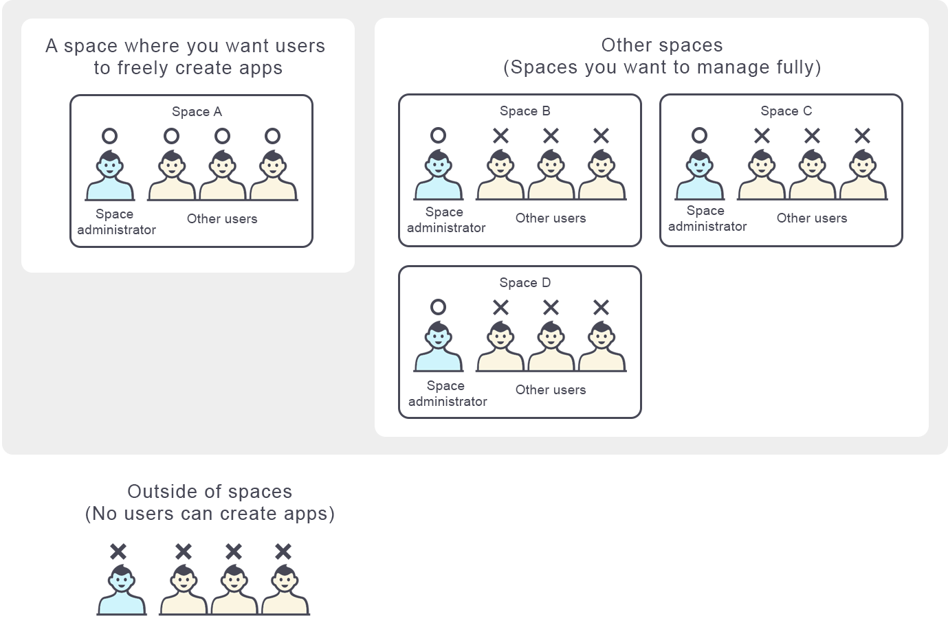 Ilustración: Ejemplo de configuraciones que permiten a los usuarios crear aplicaciones libremente solo en un espacio específico