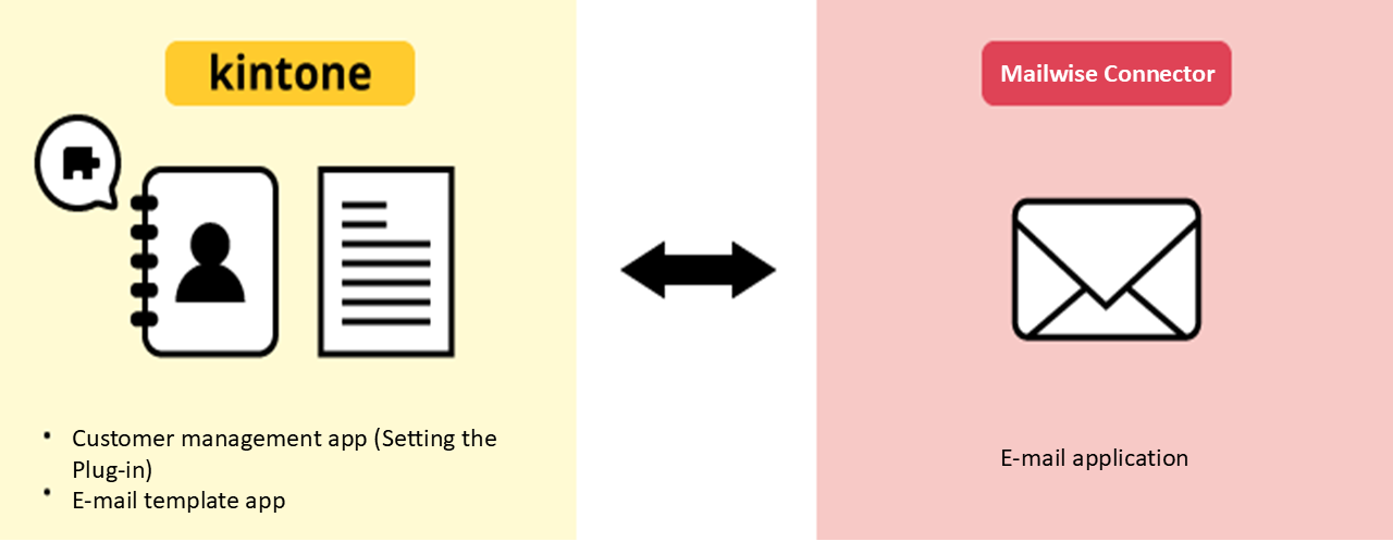 ภาพประกอบ: การรวม Mailwise กับ kintone