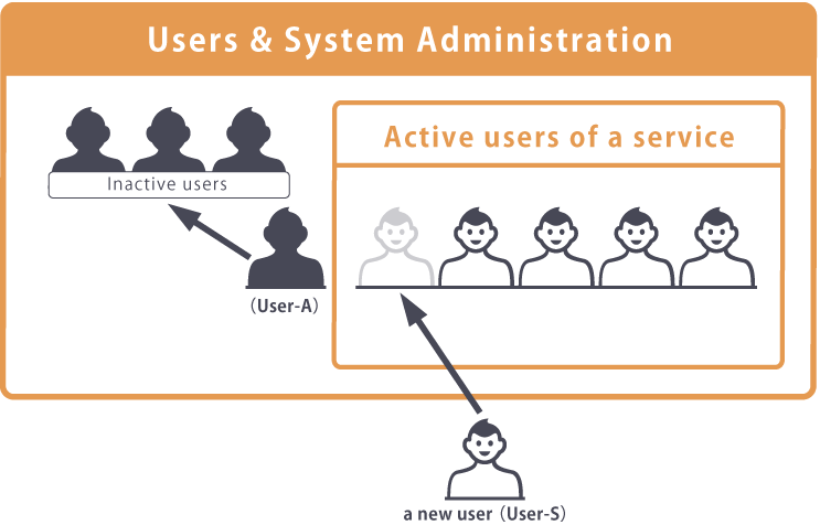 Illustration: Example of registering a new user by deactivating an existing user's account without increasing the number of licenses