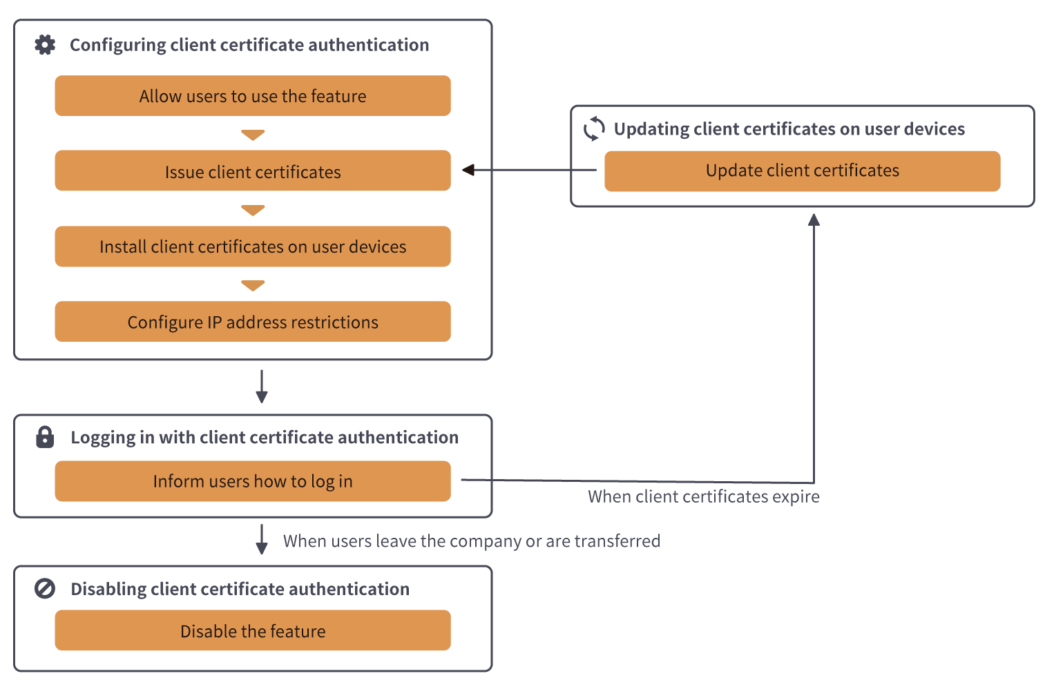 Figure: Represents the workflow for administrators when client certificate authentication is introduced
