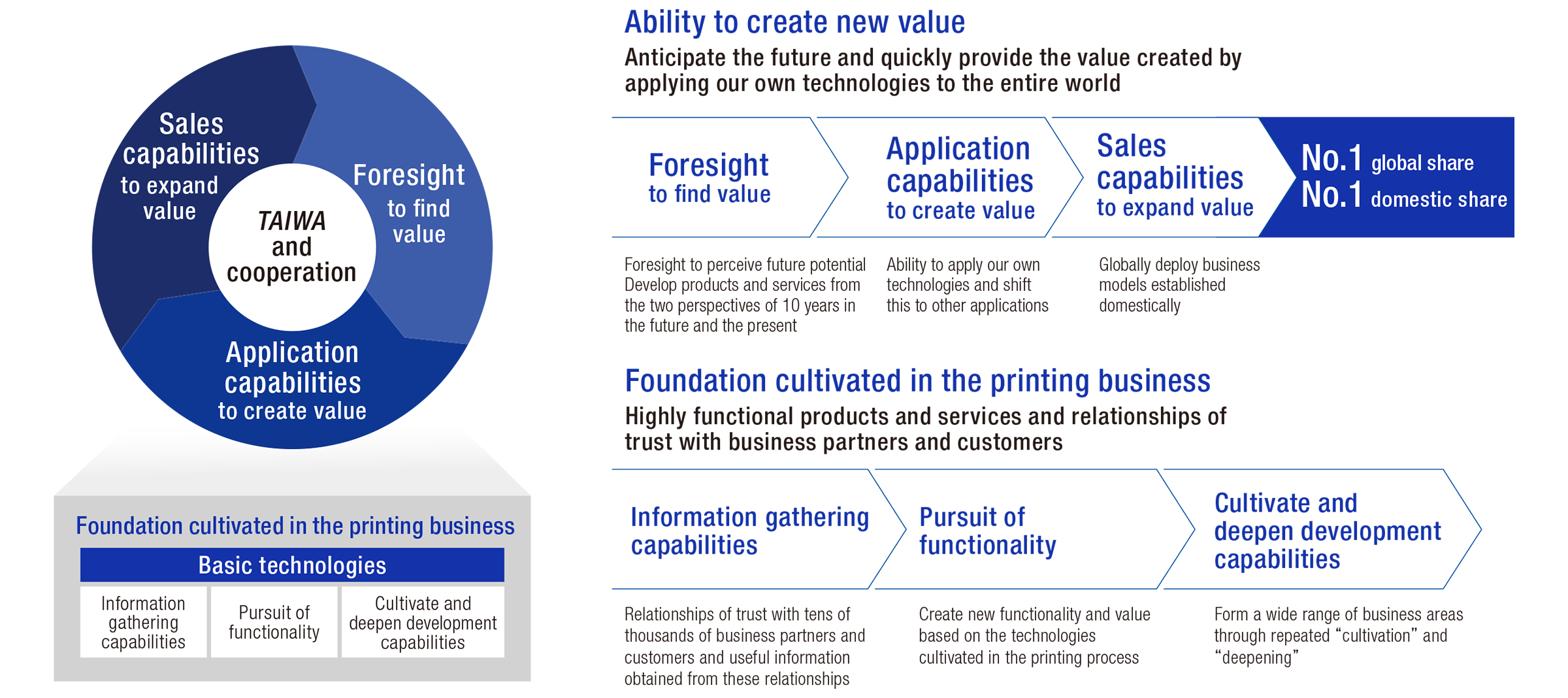 Conceptual diagram showing how printing-derived technologies form the foundation for creating new value through Taiwa (dialogue) and cooperation, resulting in market-leading products.