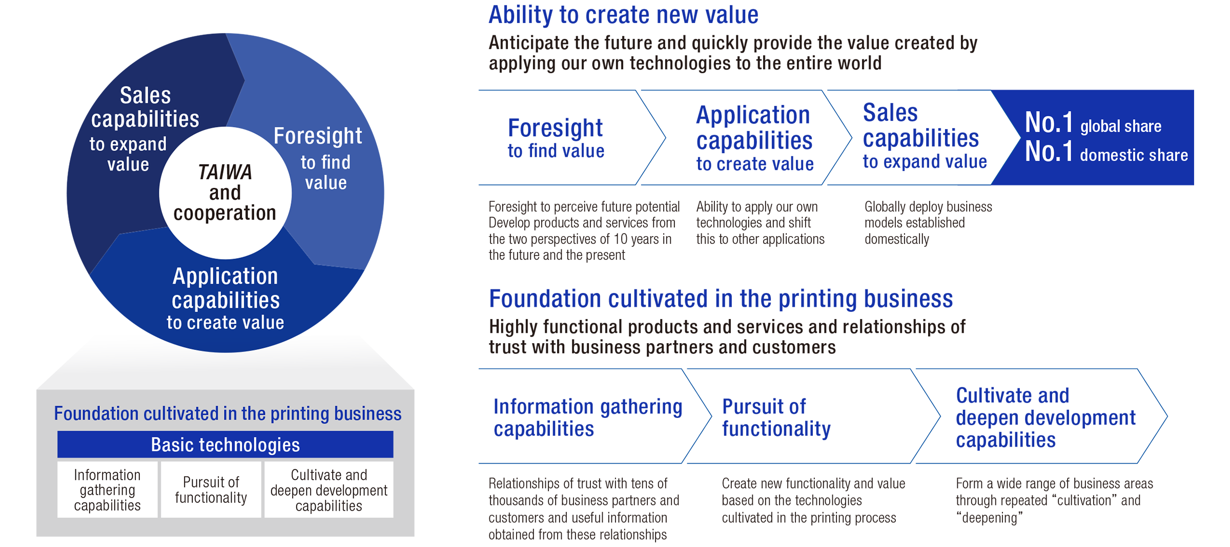 Conceptual diagram showing how printing-derived technologies form the foundation for creating new value through Taiwa (dialogue) and cooperation, resulting in market-leading products.