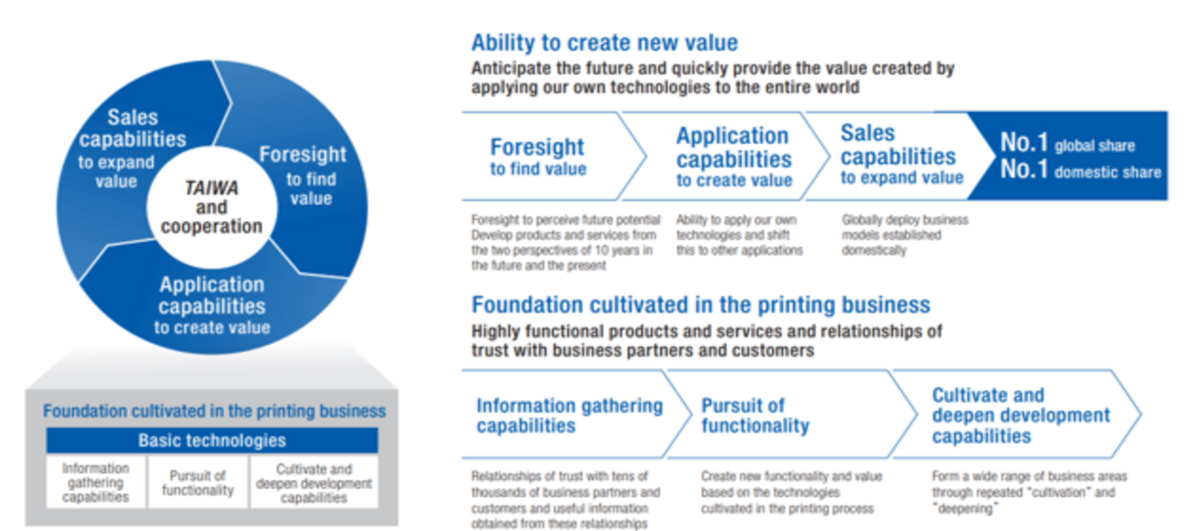Basándose en la tecnología desarrollada a partir del proceso de impresión, se crea nuevo valor a través del diálogo y la colaboración, dando lugar a una línea de productos con cuotas de mercado líderes.