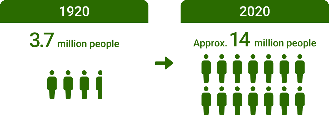 1920년 인구조사에서 약 370만명이었던 인구는 2020년 조사에서 약 1,400만명으로 증가를 보여주는 인포그래픽