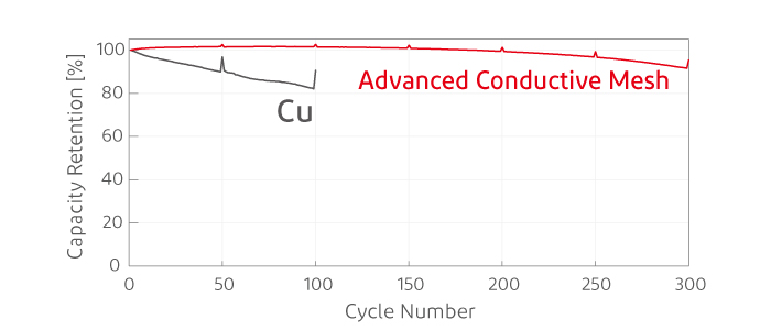 Advanced conductive mesh cycle test results