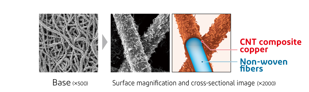 CNT composite plating on nonwoven fibers