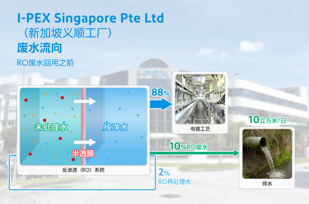 I-PEX Singapore Pte Ltd （シンガポール・イシュン工場） 排水の流れ――RO廃棄水の再活用実施前