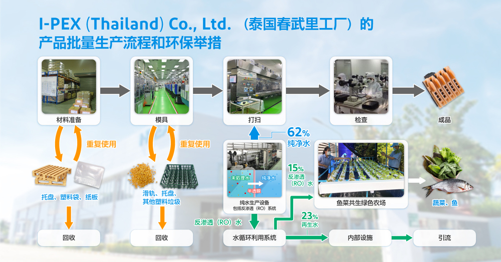 I-PEX (Thailand) Co., Ltd.（タイ・チョンブリ工場）の製品量産の流れと環境への取り組み