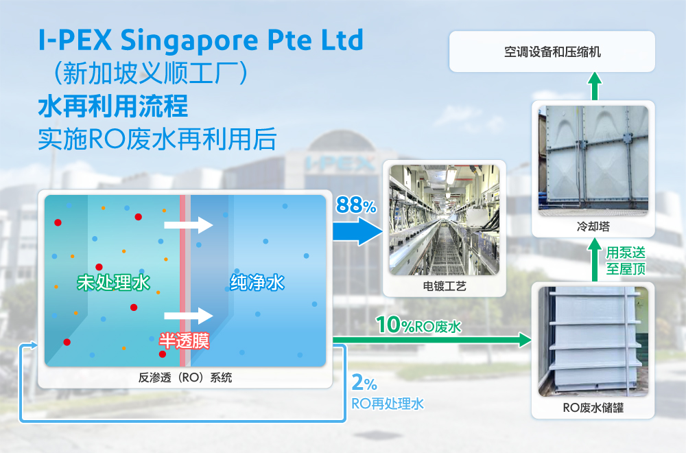 I-PEX Singapore Pte Ltd （シンガポール・イシュン工場） 水再利用の流れ――RO廃棄水の再活用実施後