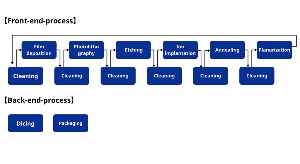 Semiconductor front-end and back-end process flow
