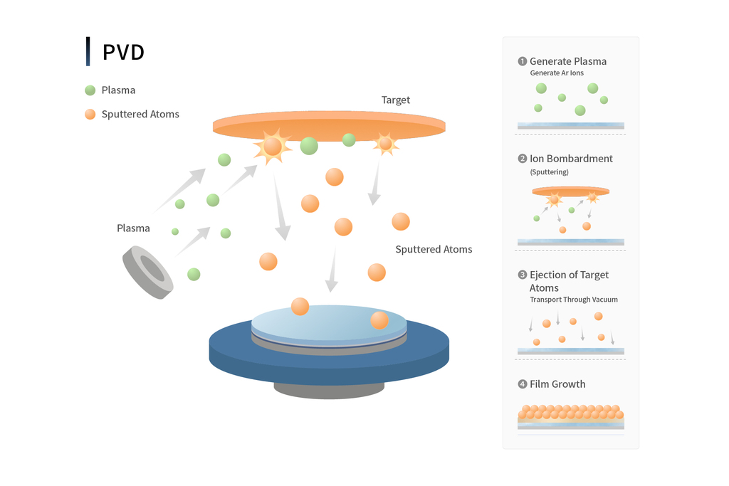 How PVD (Physical Vapor Deposition) works