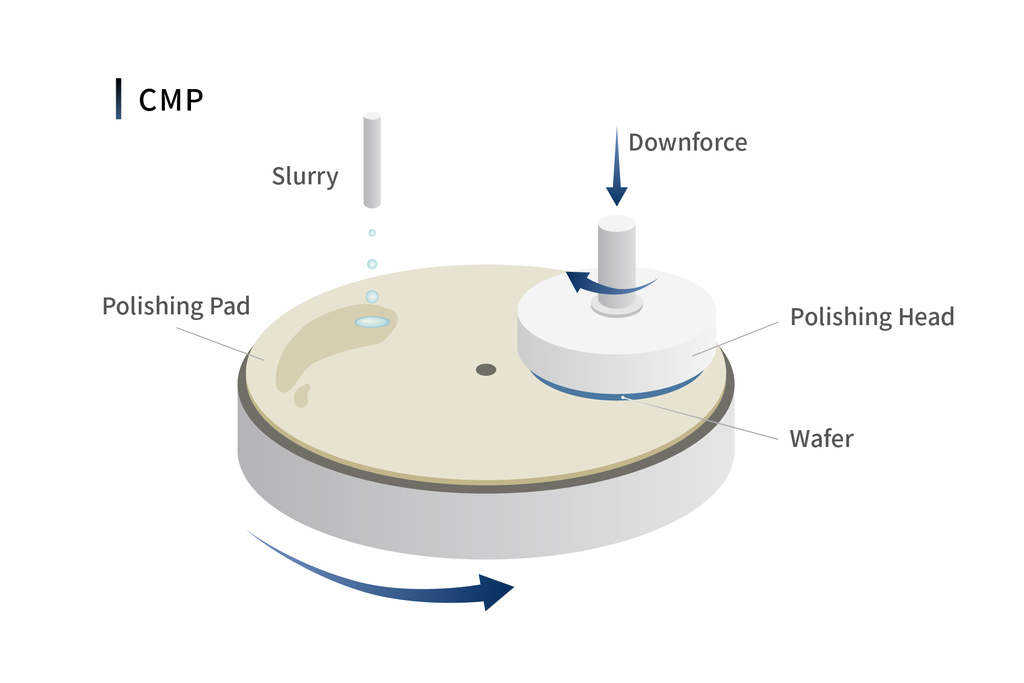 Overview of CMP (Chemical Mechanical Polishing)