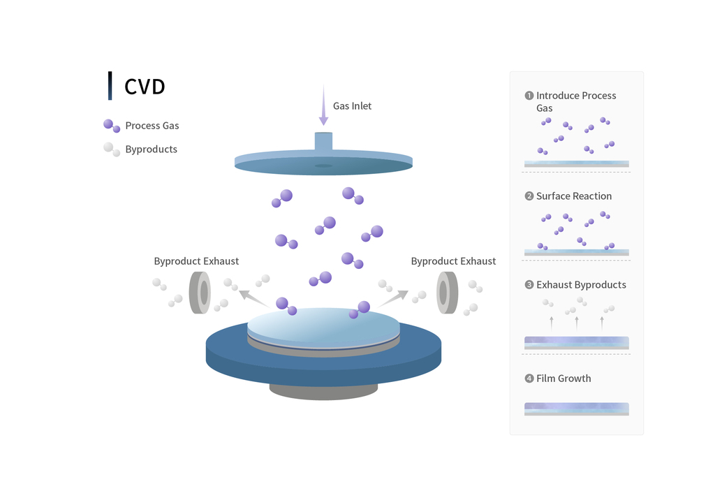 How CVD (Chemical Vapor Deposition) works