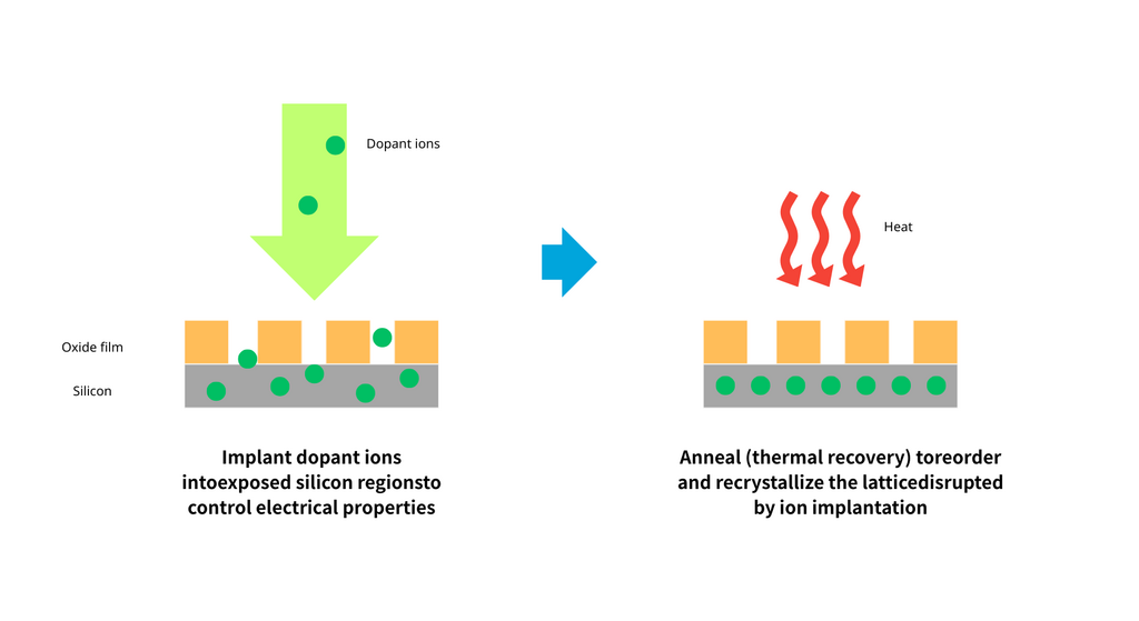 Ion Implantation: Controlling Electrical Properties