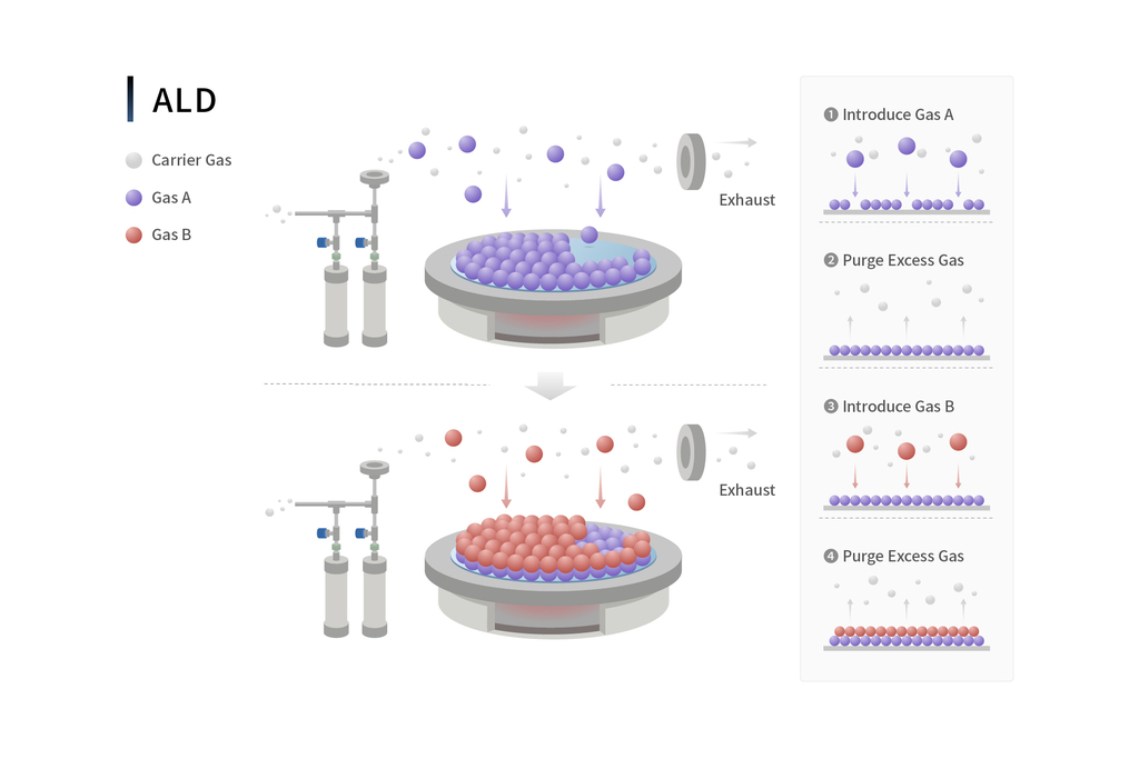 ALD（Atomic Layer Deposition）