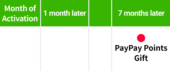 PayPay Points will be awarded after 7 months.