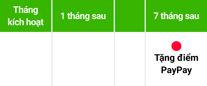 PayPay Points sẽ được cộng sau 7 tháng.