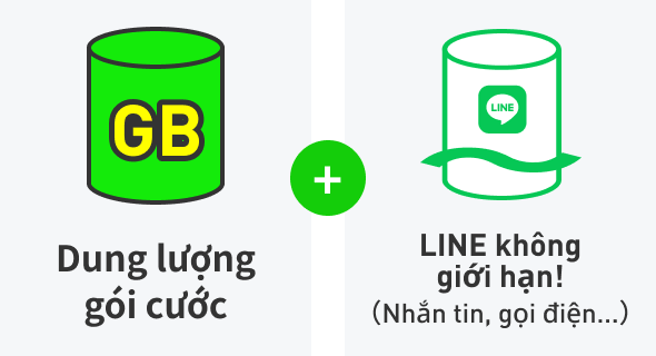 Dung lượng dữ liệu của gói cước cộng với việc sử dụng LINE! không giới hạn (nói chuyện, gọi điện, v.v.)