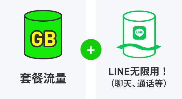 该计划的数据容量加上无限使用LINE！（通话、通话等）