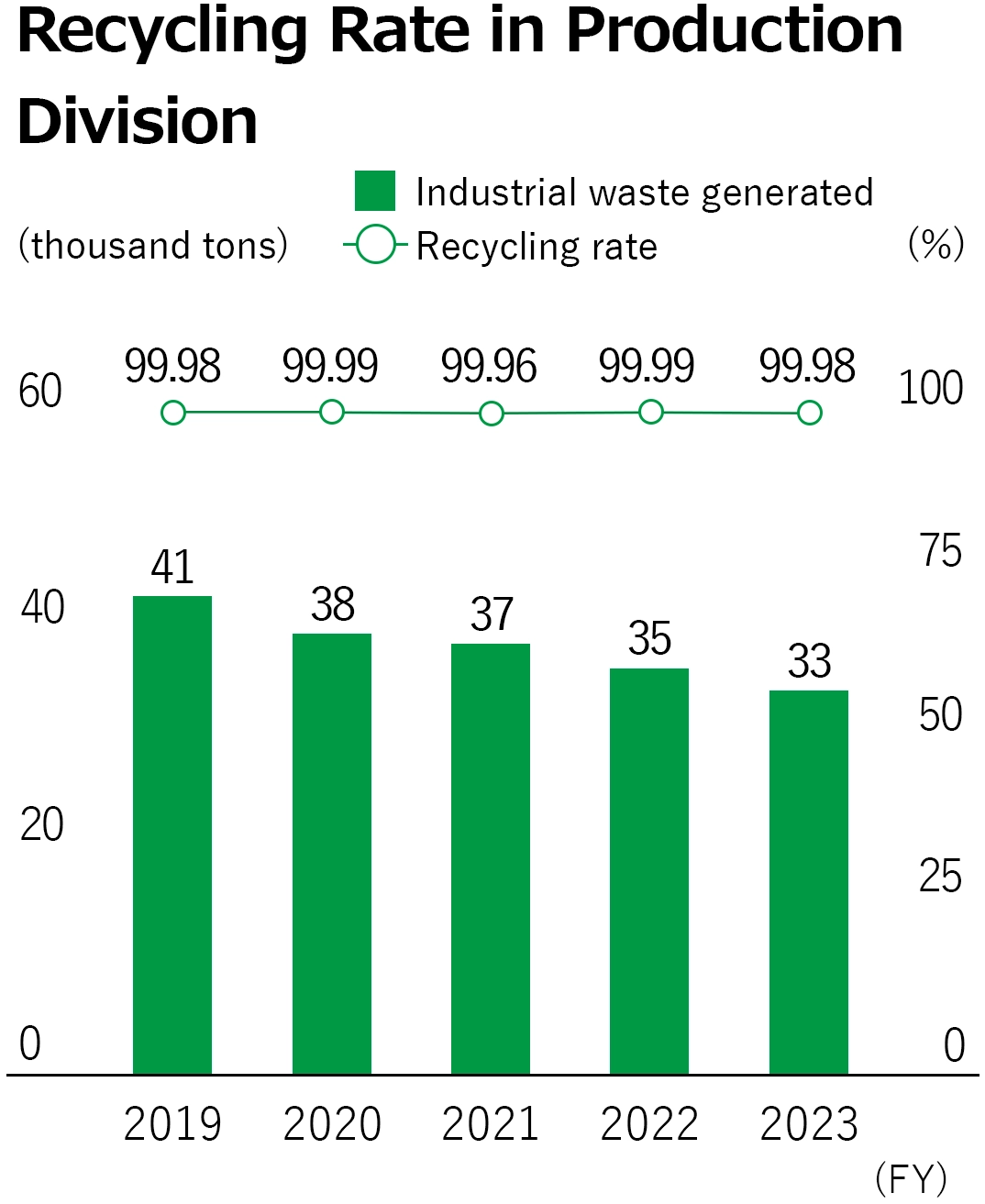 Graph of recycling rate in the production sector