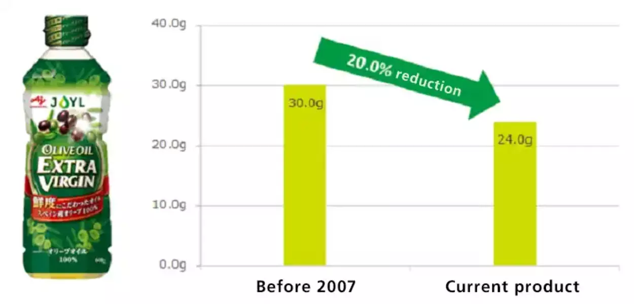 600gUD* Ecopet Pet weight trends