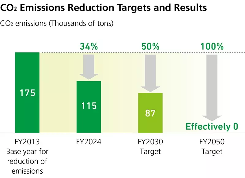 Graph of CO2 emission reduction results and mid- to long-term targets