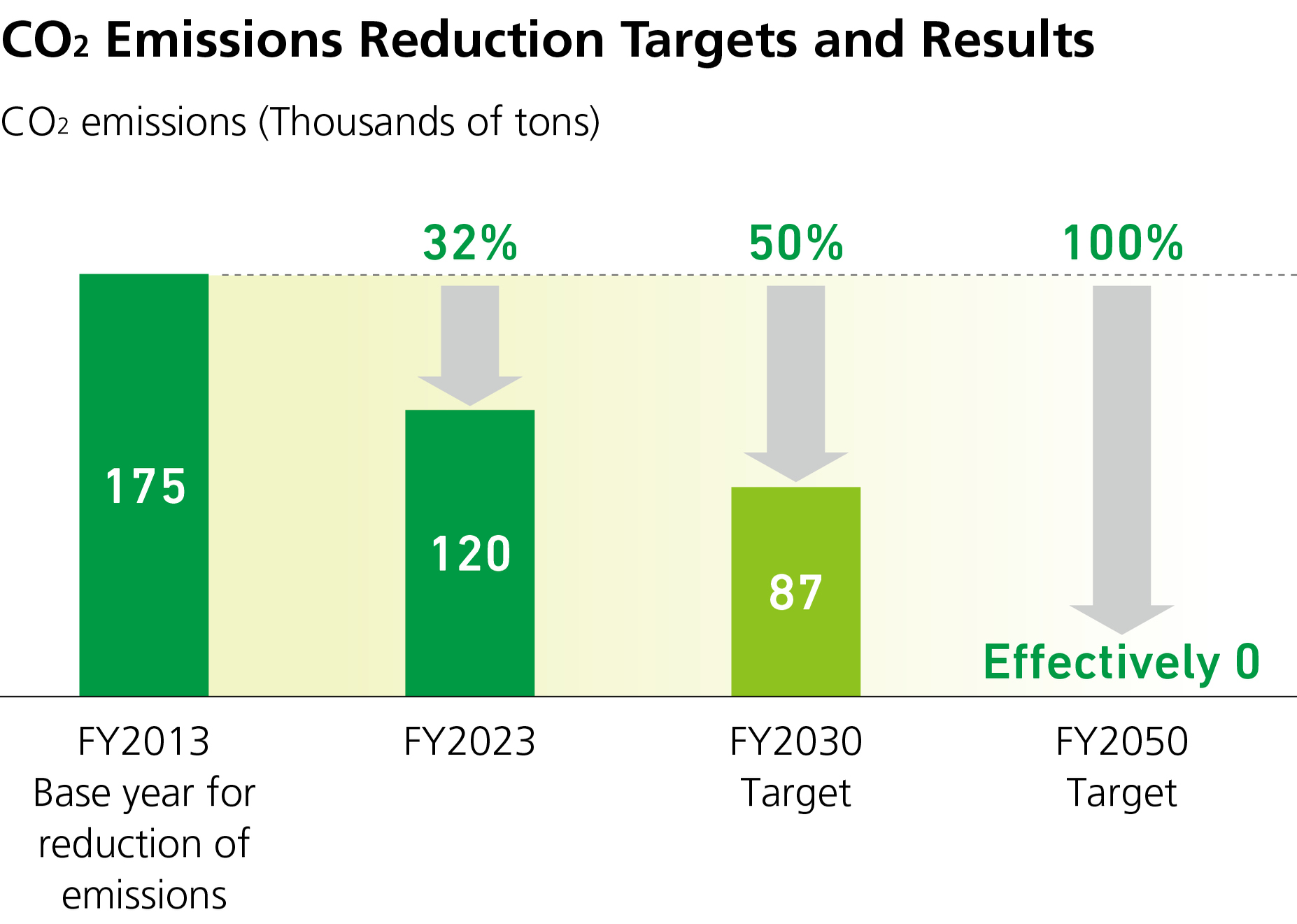 CO2 medium- to long-term reduction target
