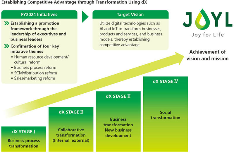 Diagram of dX promotion