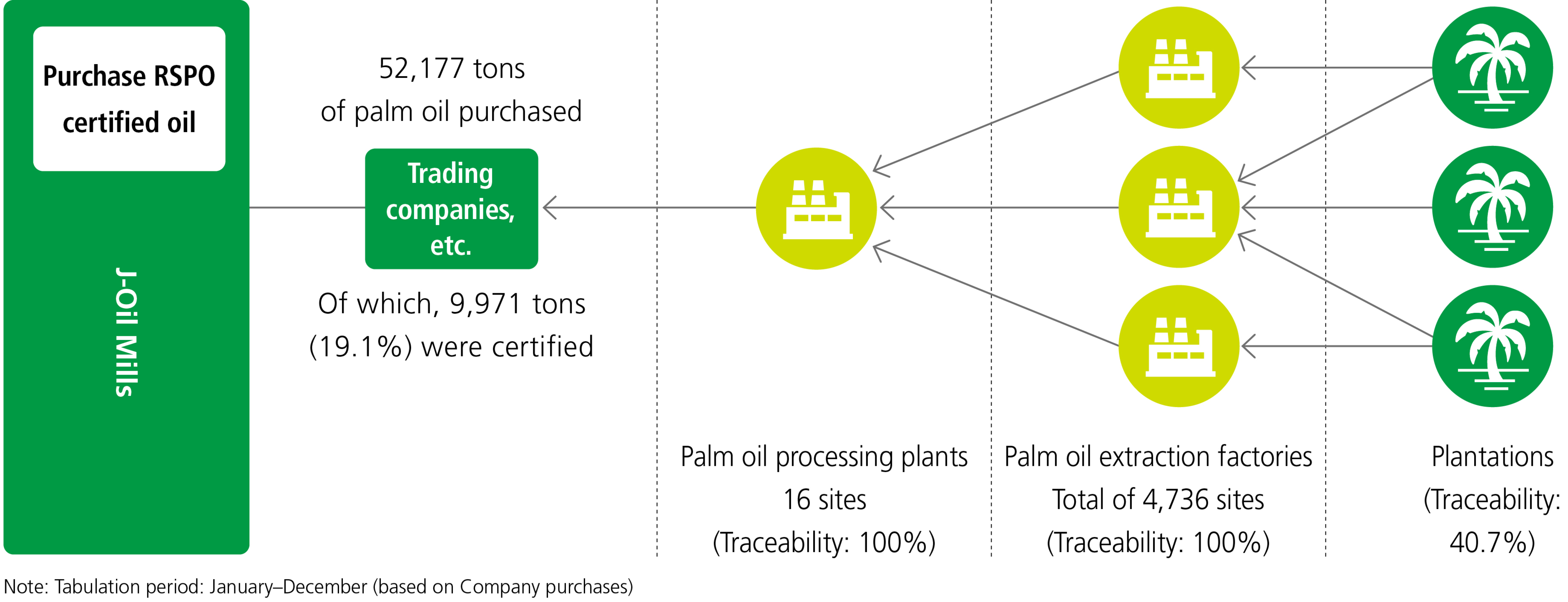 Palm Oil Procurement Policy