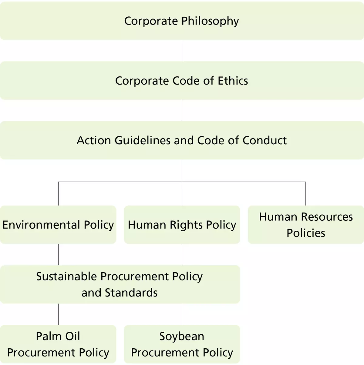 Overview of sustainability-related policies