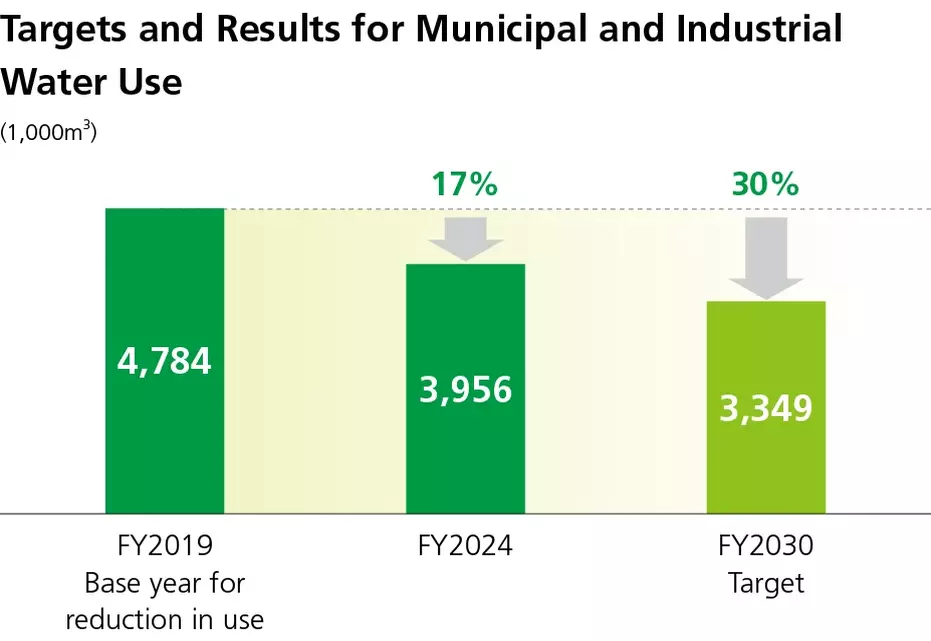 Targets and results for city and industrial water usage