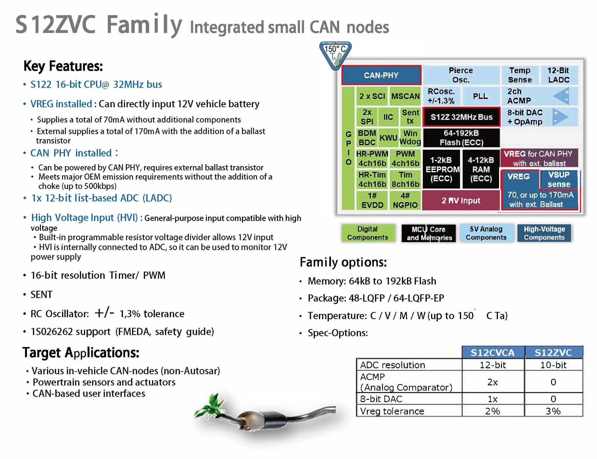 NXP Semiconductors' "S12ZVC Family" image