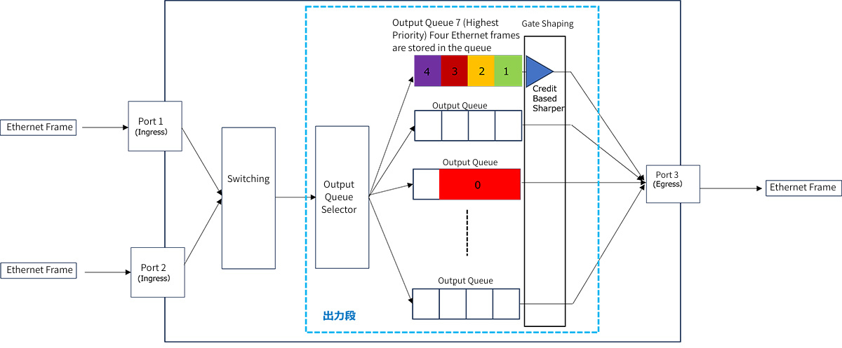 Figure 1: Configuration of the output stage of an Ethernet SWITCHES: Image