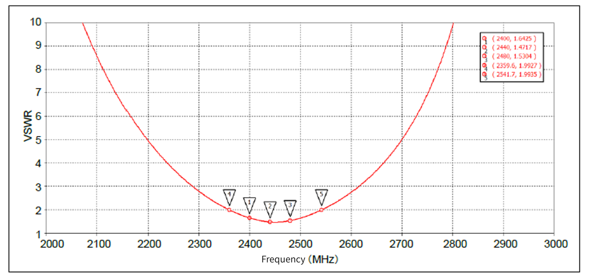 VSWR characteristic example diagram
